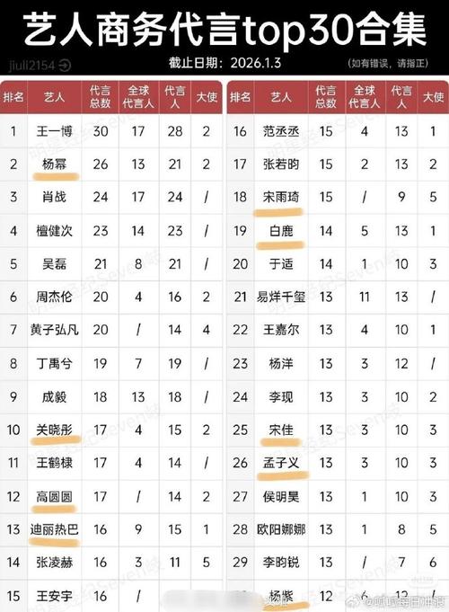 娱乐圈代言数量排名：王一博30个领跑，杨幂肖战紧随其后